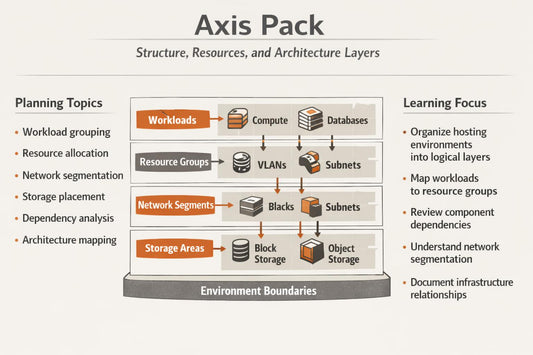 An educational infographic titled 'Axis Pack' explaining 'Structure, Resources, and Architecture Layers' for cloud computing. The diagram features a central block diagram illustrating workloads, resource groups, network segments, and storage areas with arrows pointing to compute, databases, VLANs, subnets, and object storage.