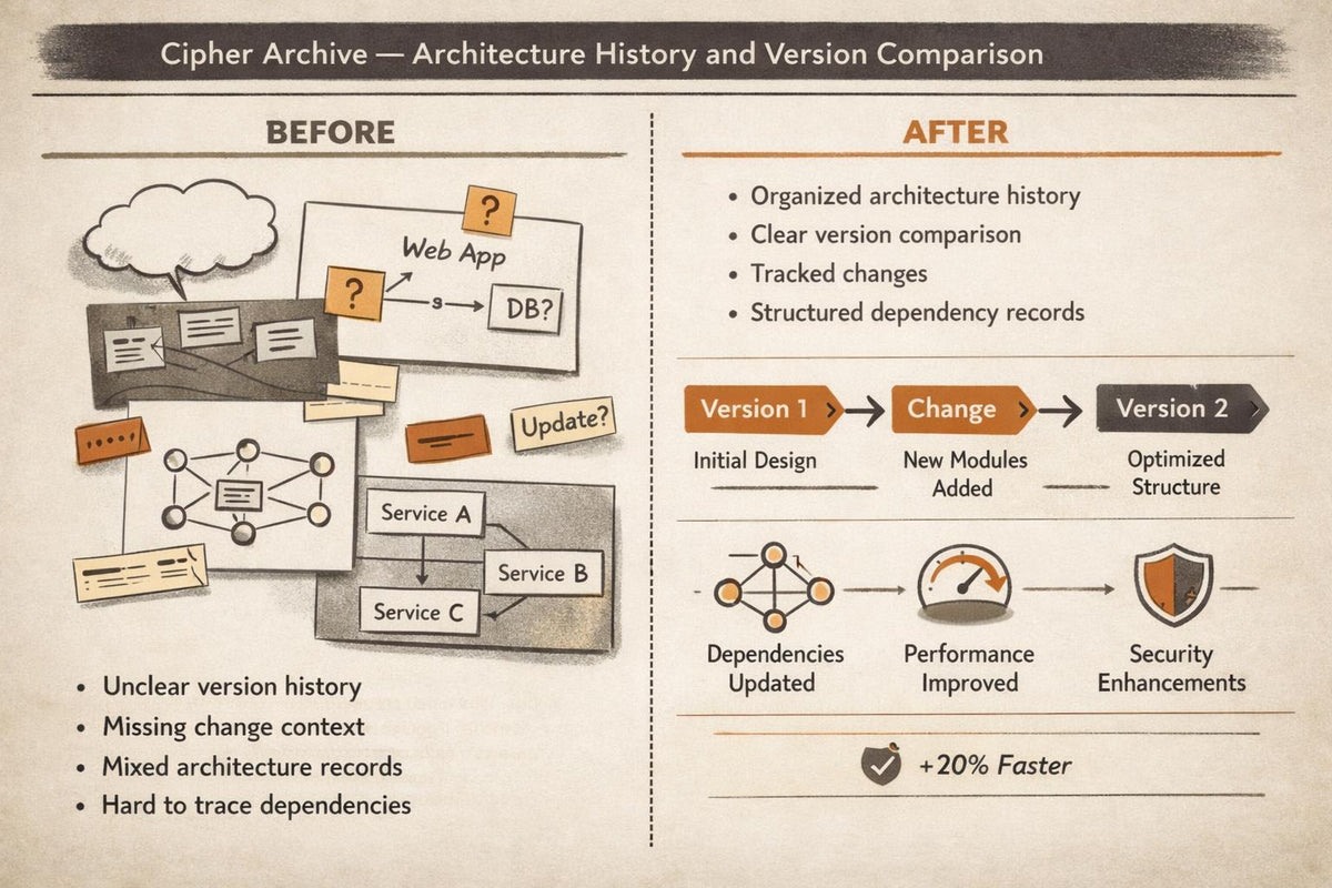 A digital infographic titled 'Cipher Archive — Architecture History and Version Comparison' with a beige background, comparing a messy 'Before' state with an organized 'After' state using diagrams, bullet points, and small illustrations.